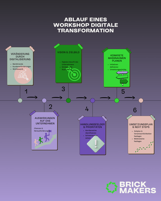 Ablauf workshop digitale transformation