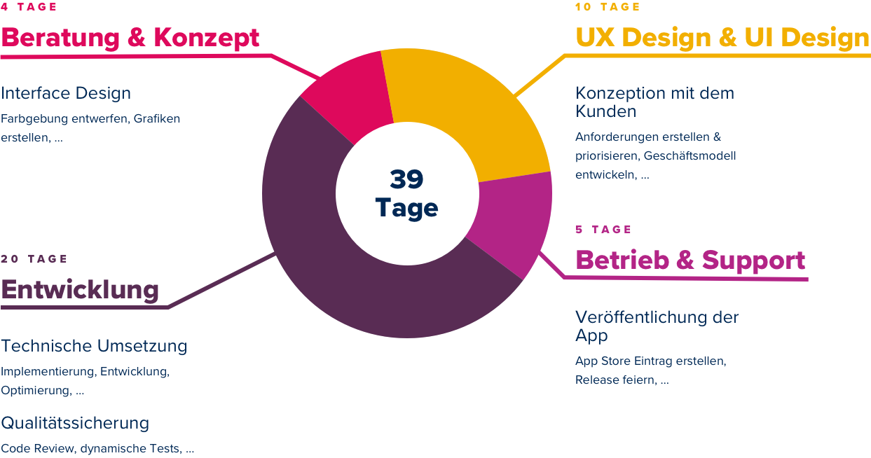 4 Tage Beratung und Konzept, 10 Tage UI & UX Design, 20 Tage Entwicklung, 5 Tage Betrieb und Support 4 Tage Beratung und Konzept, 10 Tage UI & UX Design, 20 Tage Entwicklung, 5 Tage Betrieb und Support