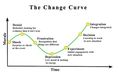 Veränderungsmanagement Abbildung Change Kurve 