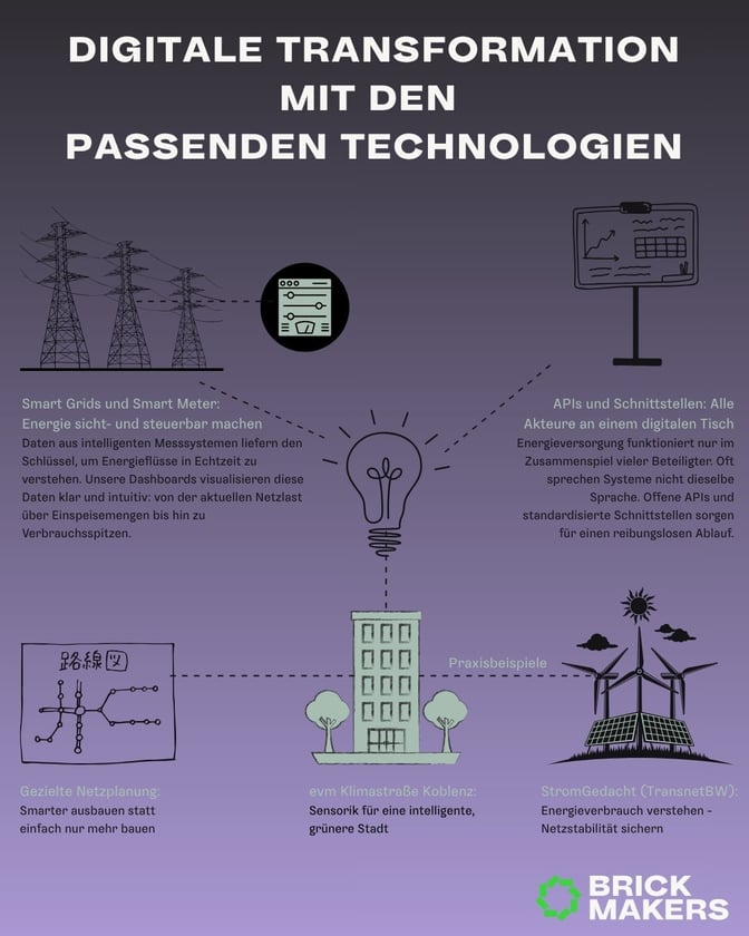 Digitale Transformation mit den passenden Technologien