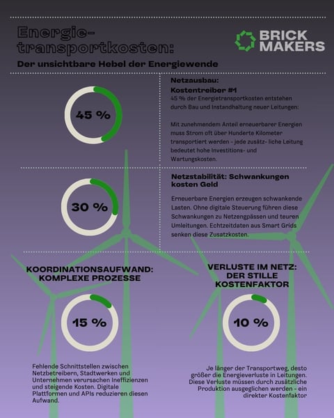 Energietransportkosten