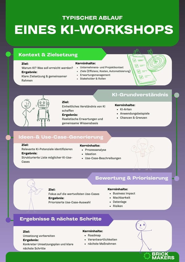 Typischer Ablauf KI-Workshops