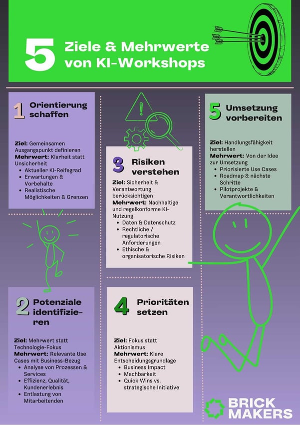 Ziele und Mehrwerte KI-workshops