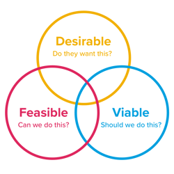 desirable, feasible & viable