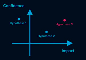 Confidence Impact Matrix