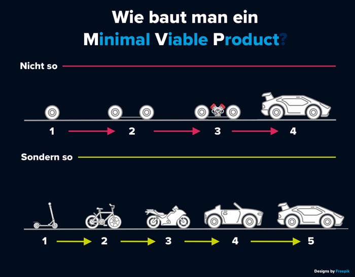 MVP Anleitung Skizze Vergleich