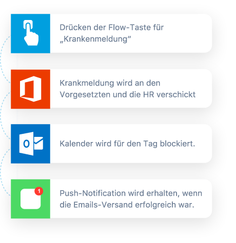 exemplarischer Ablauf für die Verbindung von PowerApps mit Flow
