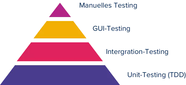 Manuelles Testing, GUI Testing, Integration Testing, Unit Testing (TDD)