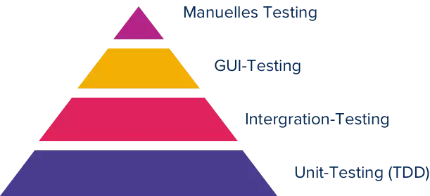 Manuelles Testing, GUI Testing, Integration Testing, Unit Testing (TDD) Manuelles Testing, GUI Testing, Integration Testing, Unit Testing (TDD)