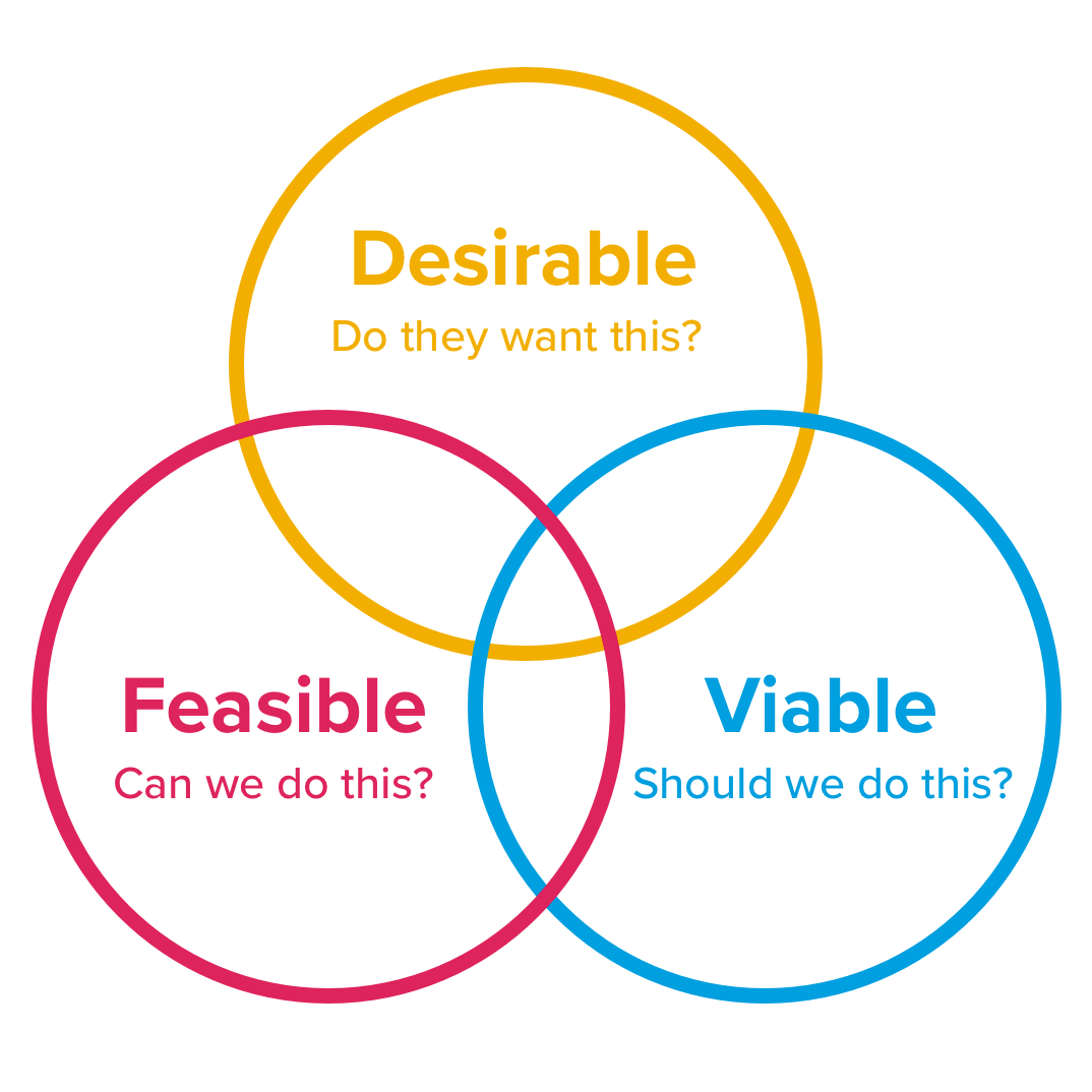 desirable, feasible & viable desirable, feasible & viable