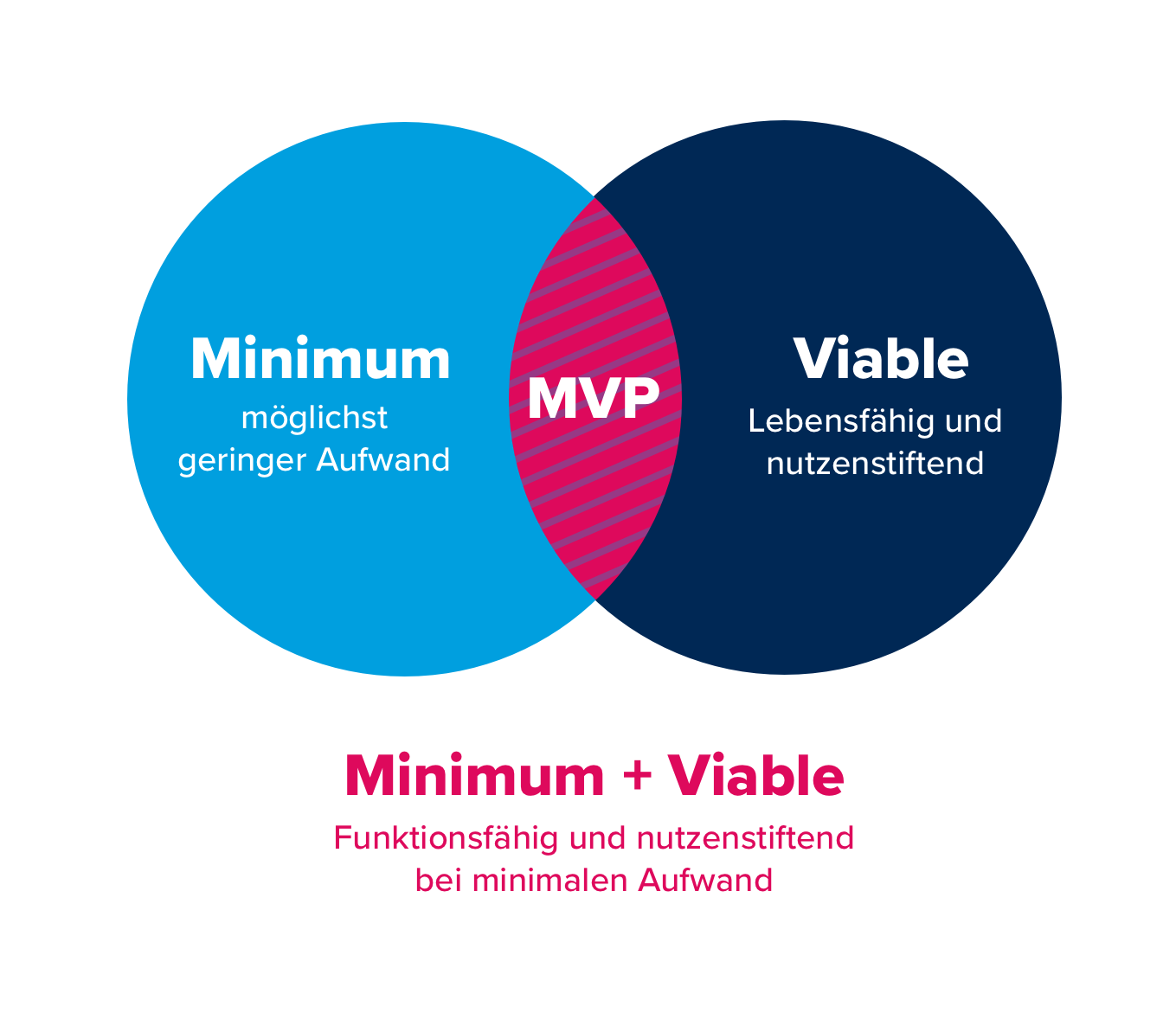 MVP Definition MVP Definition